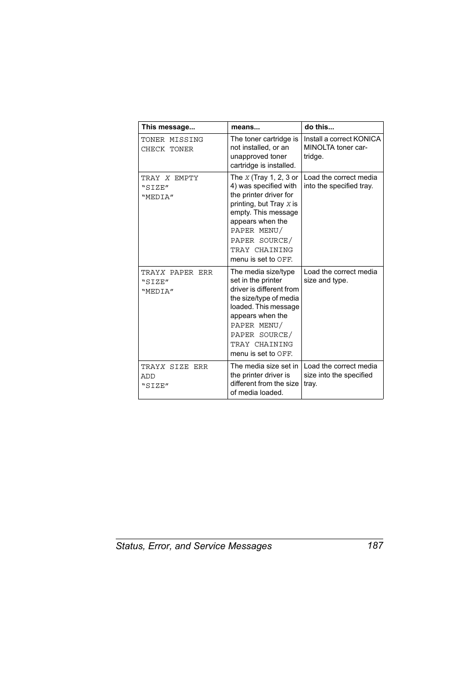 Status, error, and service messages 187 | Konica Minolta bizhub 40P User Manual | Page 197 / 236