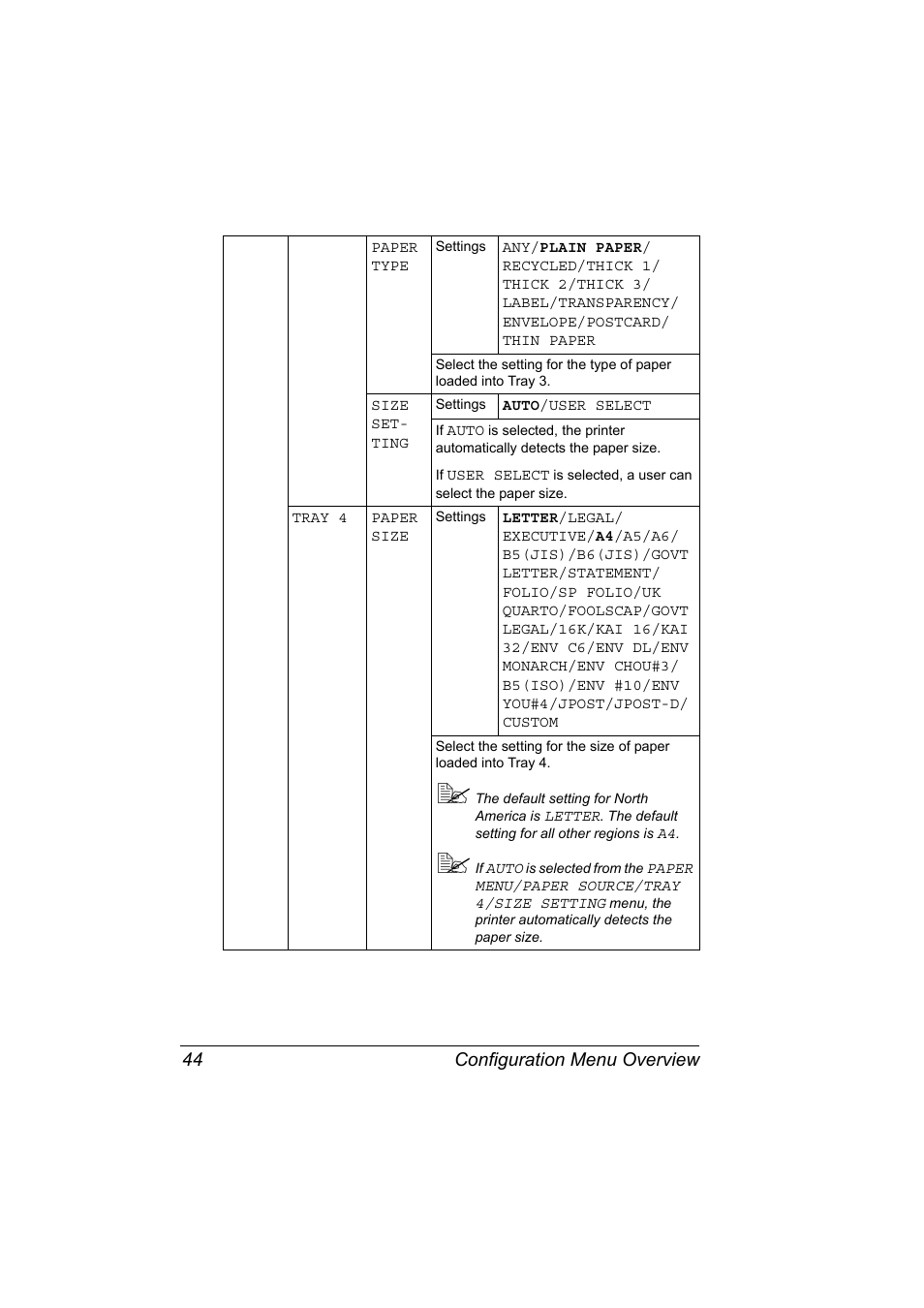 Configuration menu overview 44 | Konica Minolta bizhub 40P User Manual | Page 54 / 236
