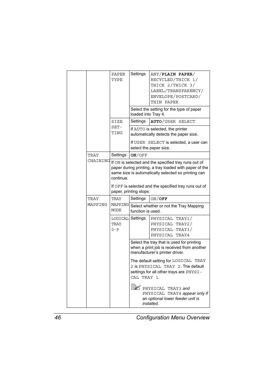 Configuration menu overview 46 | Konica Minolta bizhub 40P User Manual | Page 56 / 236