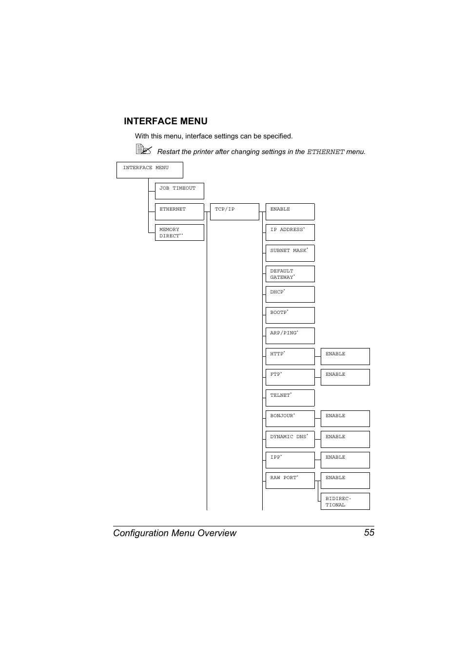 Interface menu, Interface menu 55, Configuration menu overview 55 interface menu | Ethernet | Konica Minolta bizhub 40P User Manual | Page 65 / 236