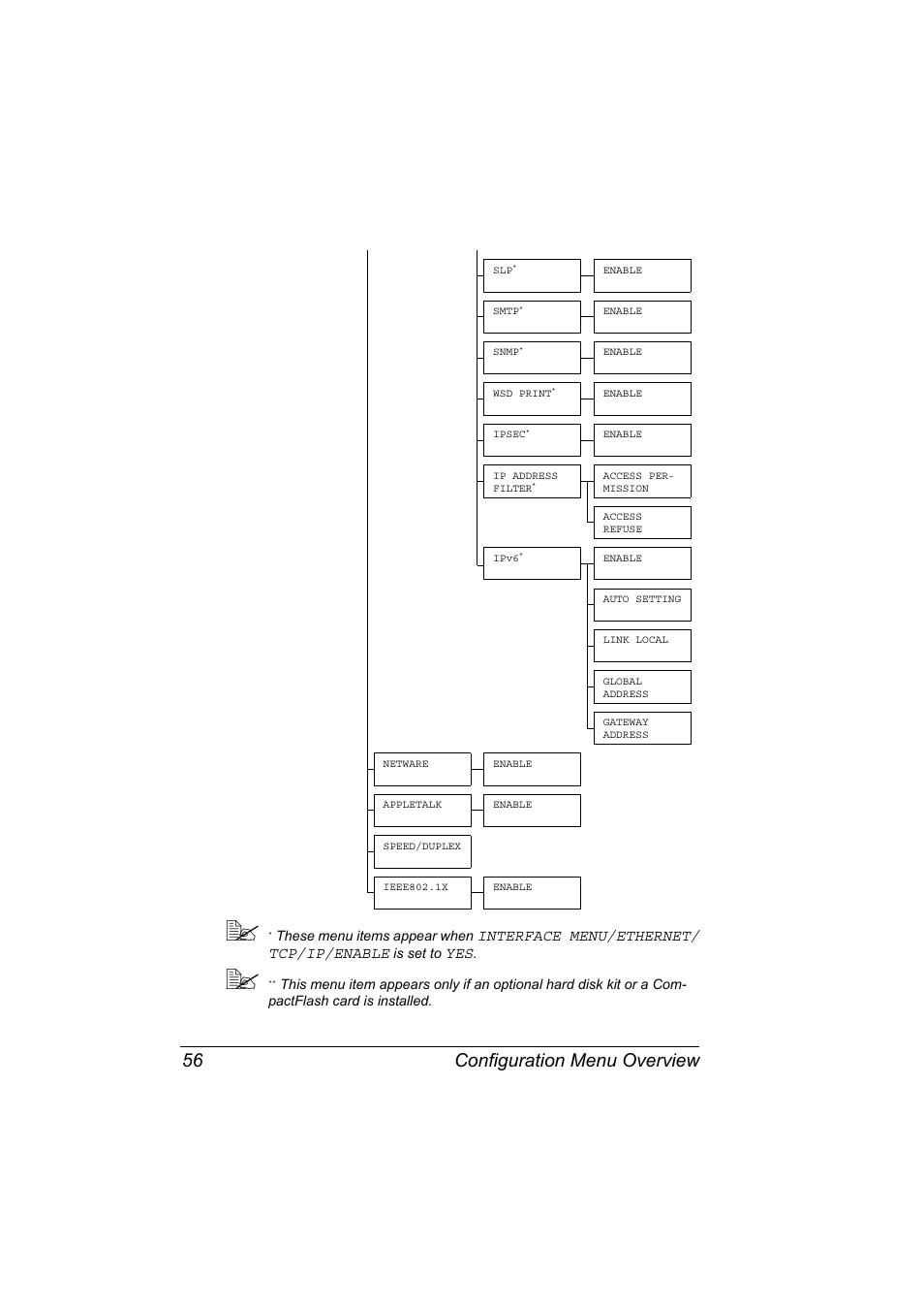 Configuration menu overview 56 | Konica Minolta bizhub 40P User Manual | Page 66 / 236