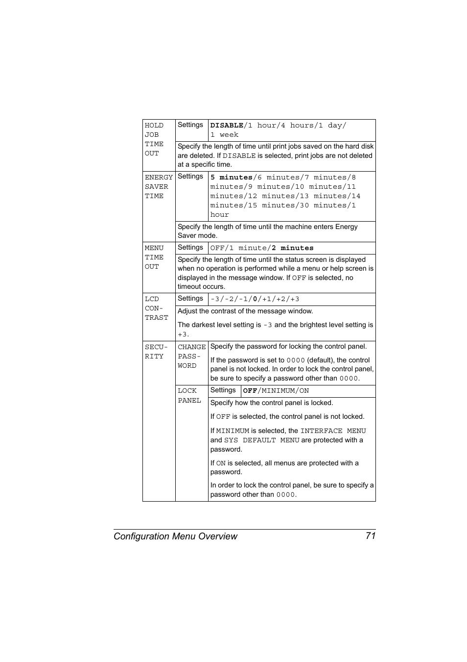 Configuration menu overview 71 | Konica Minolta bizhub 40P User Manual | Page 81 / 236