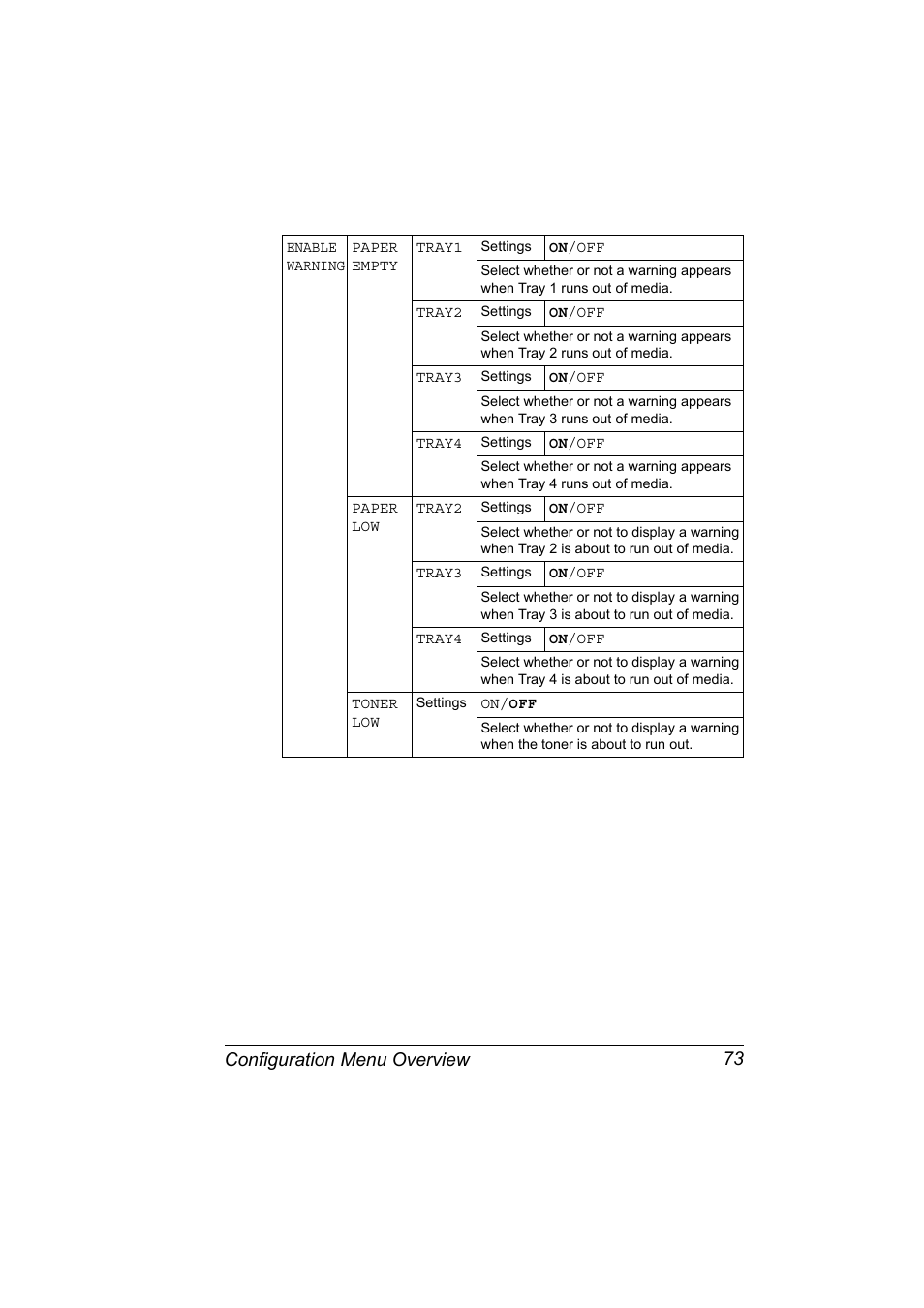 Configuration menu overview 73 | Konica Minolta bizhub 40P User Manual | Page 83 / 236