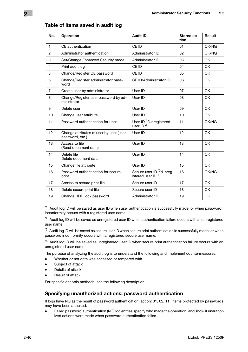 Table of items saved in audit log | Konica Minolta bizhub PRESS 1250P User Manual | Page 54 / 68