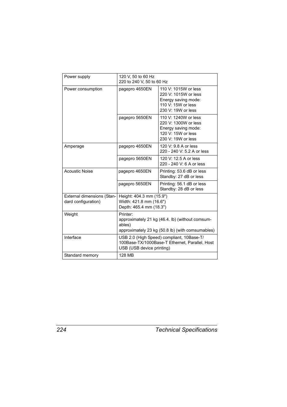 Technical specifications 224 | Konica Minolta pagepro 5650 User Manual | Page 234 / 238
