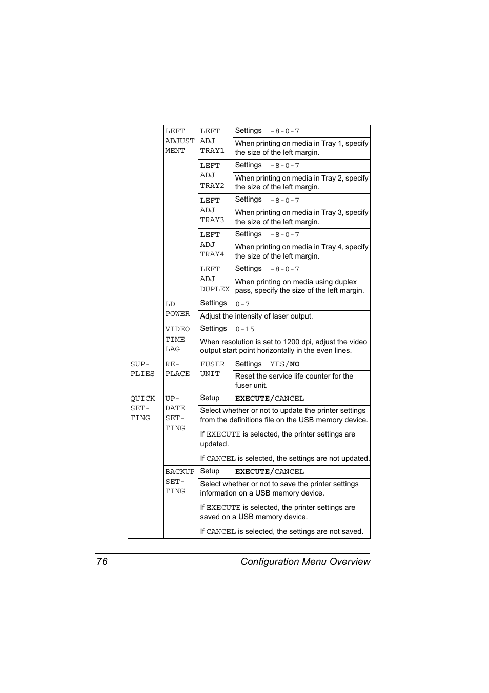 Configuration menu overview 76 | Konica Minolta pagepro 5650 User Manual | Page 86 / 238