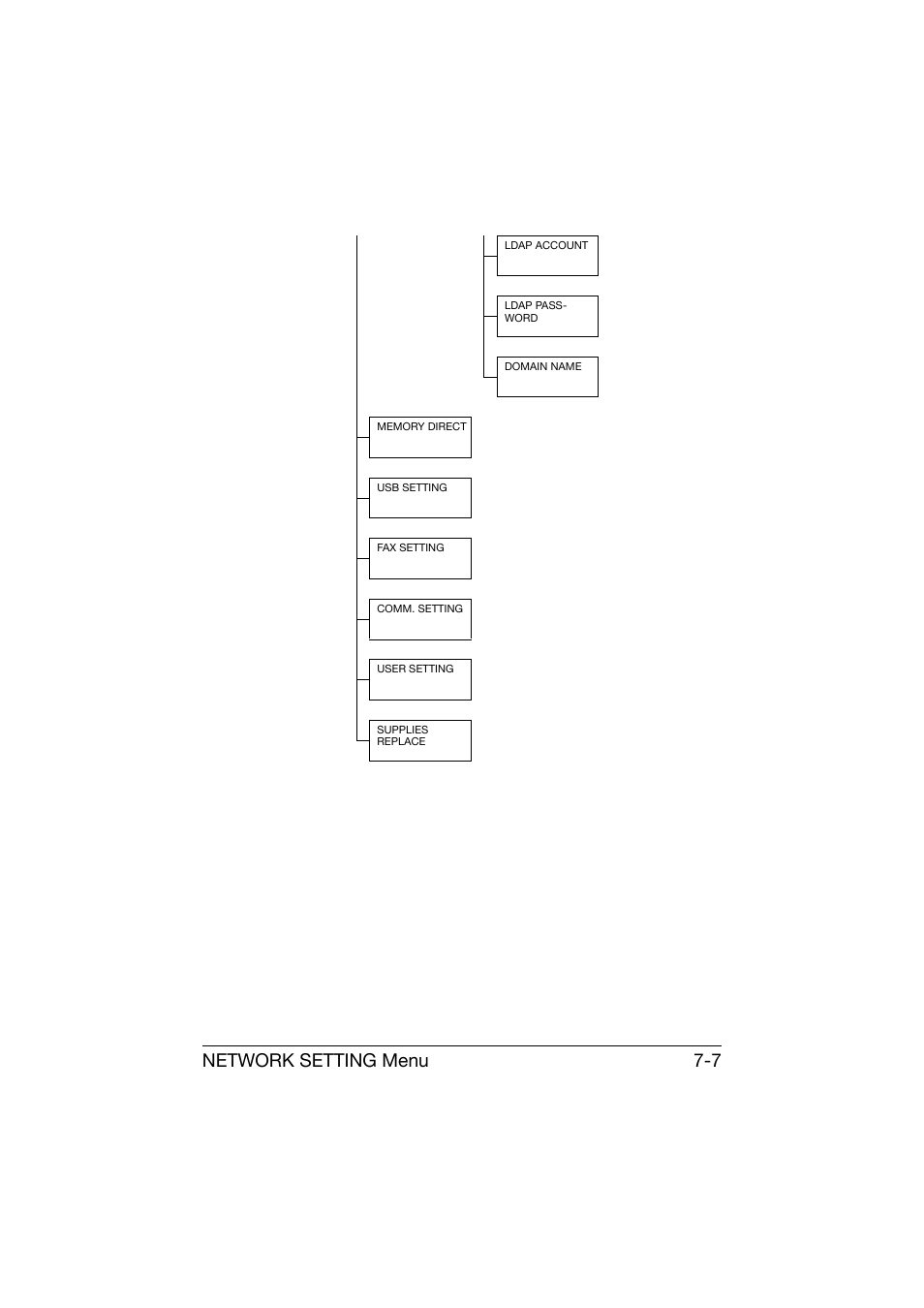 Network setting menu 7-7 | Konica Minolta bizhub C25 User Manual | Page 238 / 551
