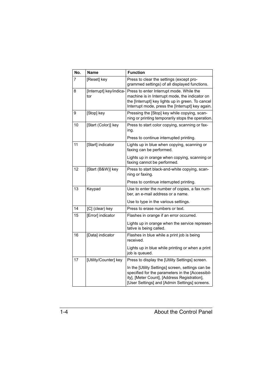About the control panel 1-4 | Konica Minolta bizhub C35 User Manual | Page 13 / 140
