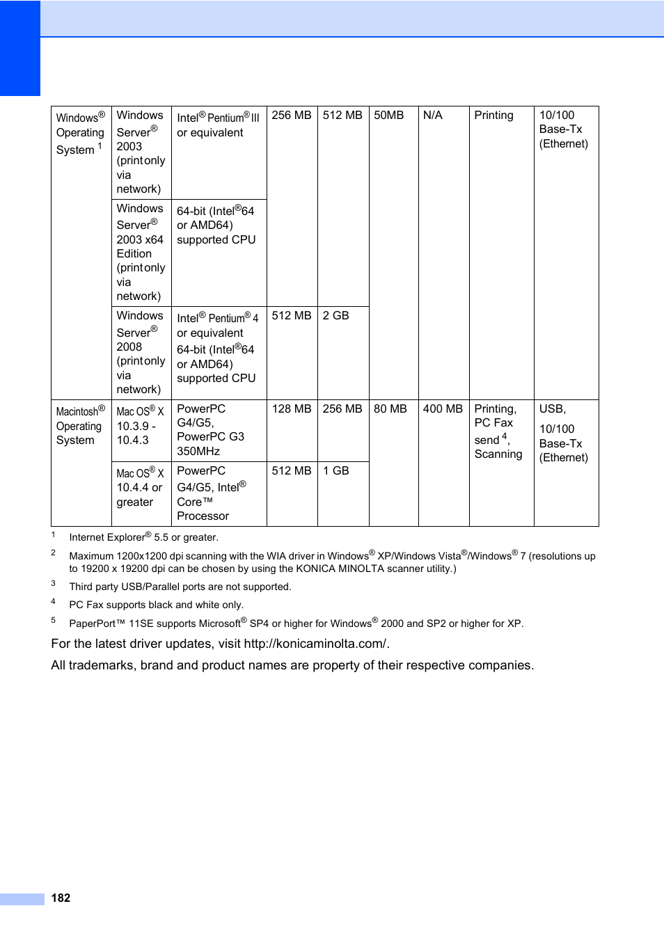 Konica Minolta bizhub 20 User Manual | Page 191 / 203