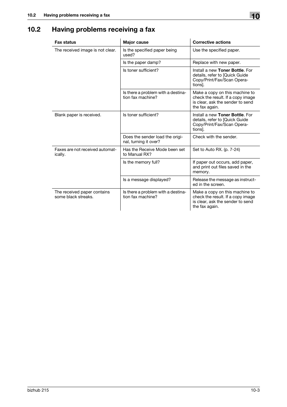 2 having problems receiving a fax, Having problems receiving a fax -3 | Konica Minolta Bizhub 215 User Manual | Page 145 / 166