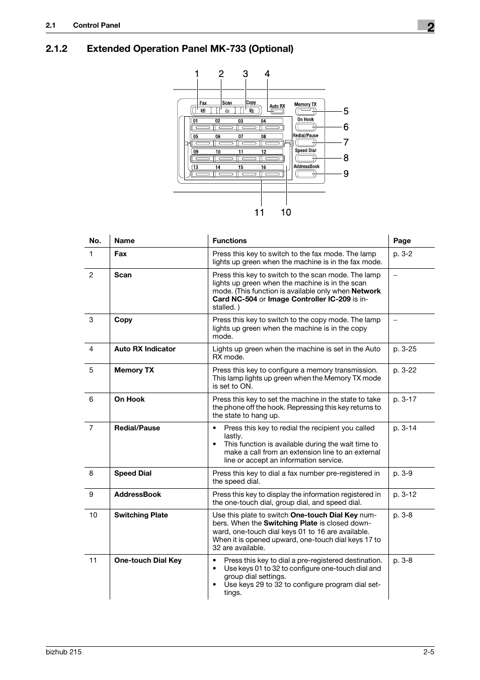 2 extended operation panel mk-733 (optional), Extended operation panel mk-733 (optional) -5 | Konica Minolta Bizhub 215 User Manual | Page 16 / 166