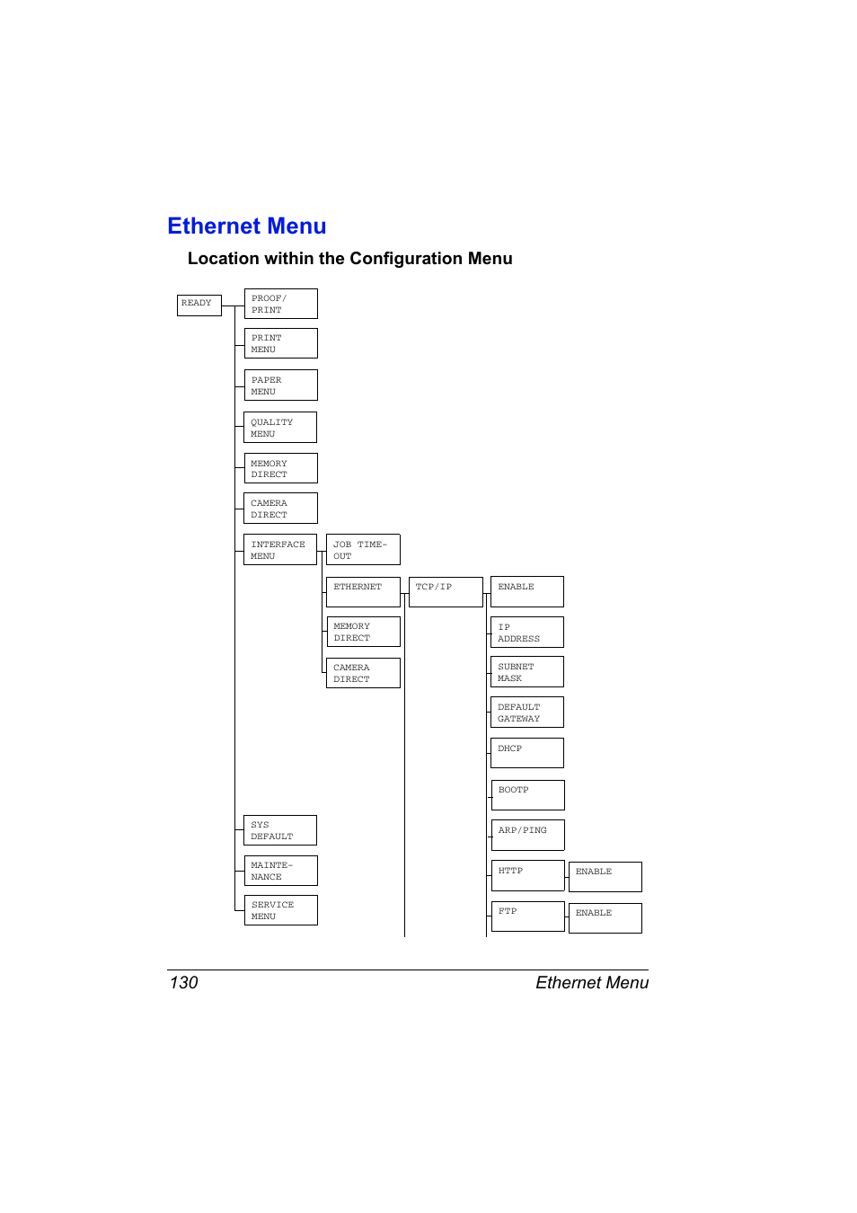 Ethernet menu, Location within the configuration menu, Ethernet menu 130 | Location within the configuration menu 130 | Konica Minolta bizhub C31P User Manual | Page 148 / 382