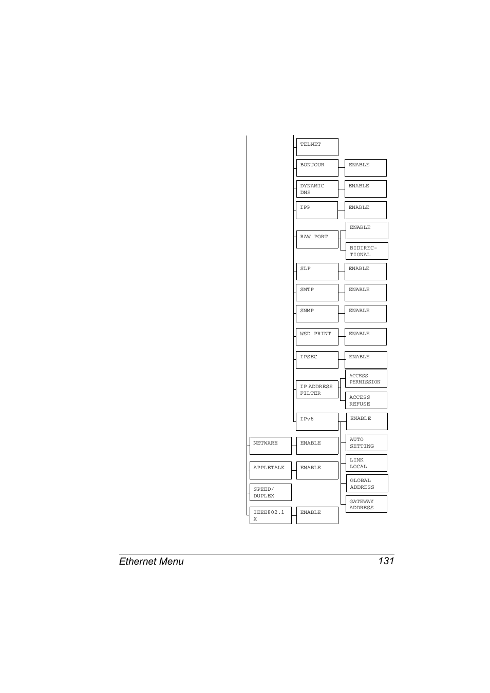 Ethernet menu 131 | Konica Minolta bizhub C31P User Manual | Page 149 / 382
