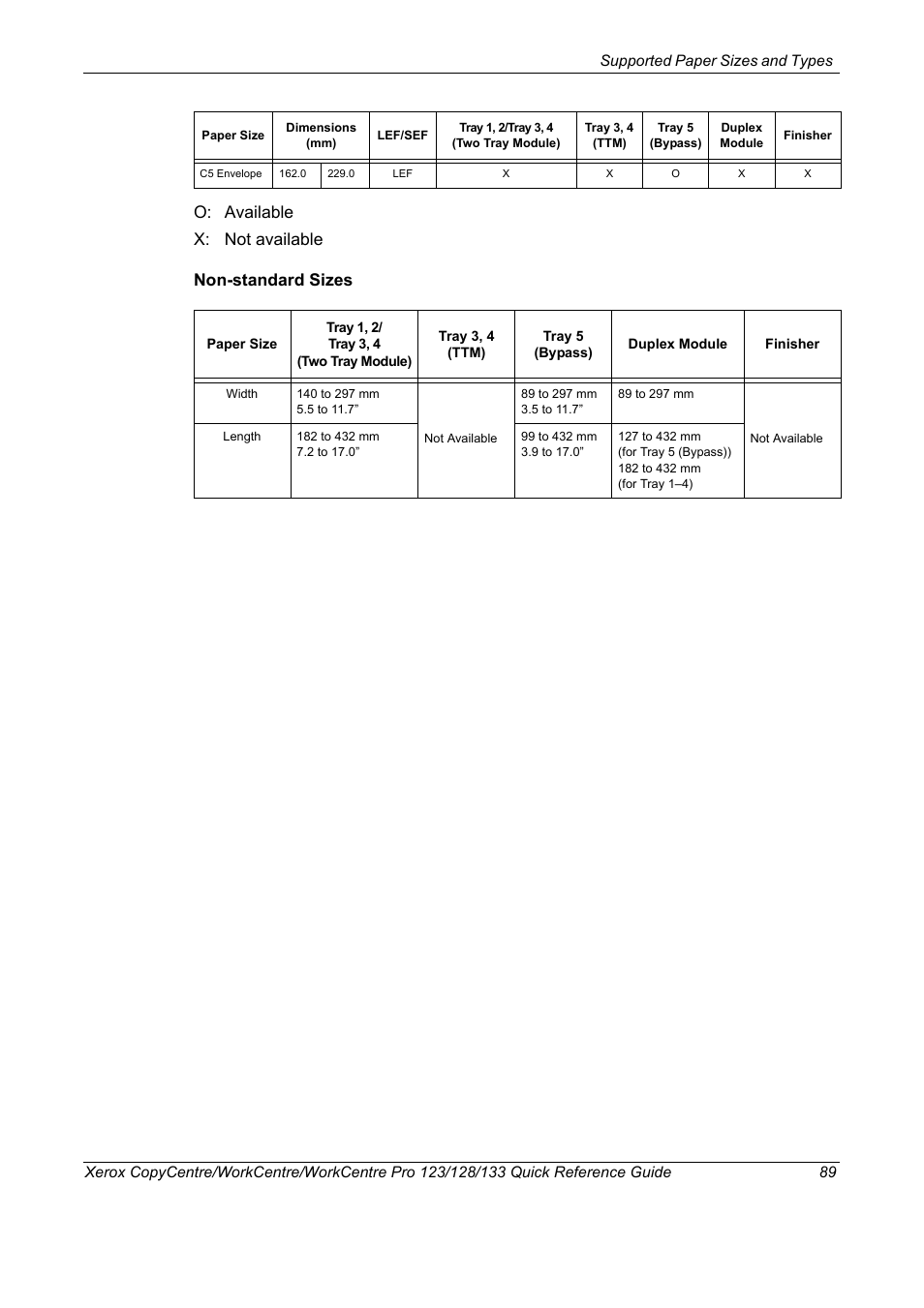 O: available x: not available non-standard sizes | Xerox WorkCentre M123-M128-3048 User Manual | Page 90 / 115