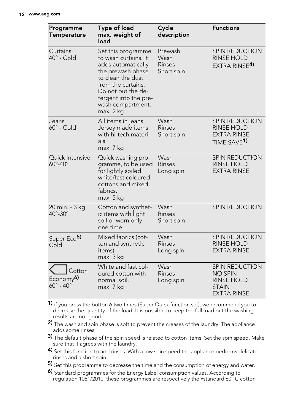AEG L76285FL User Manual | Page 12 / 36