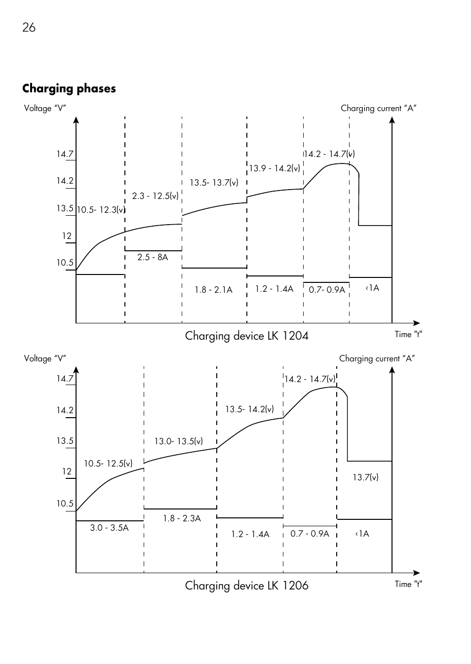 26 charging phases, Charging device lk 1204, Charging device lk 1206 | AEG Charger LK 1204 User Manual | Page 26 / 88