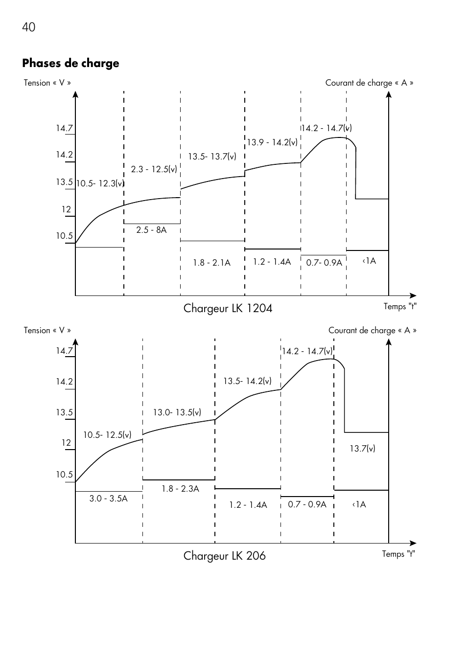 40 phases de charge, Chargeur lk 1204, Chargeur lk 206 | AEG Charger LK 1204 User Manual | Page 40 / 88