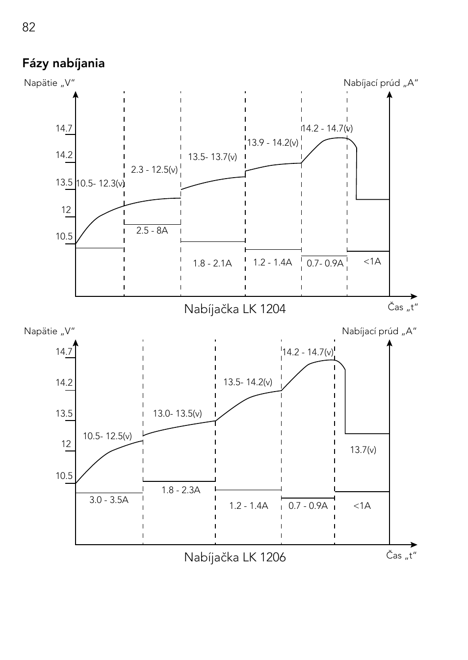 82 fázy nabíjania, Nabíjačka lk 1204, Nabíjačka lk 1206 | AEG Charger LK 1204 User Manual | Page 82 / 88
