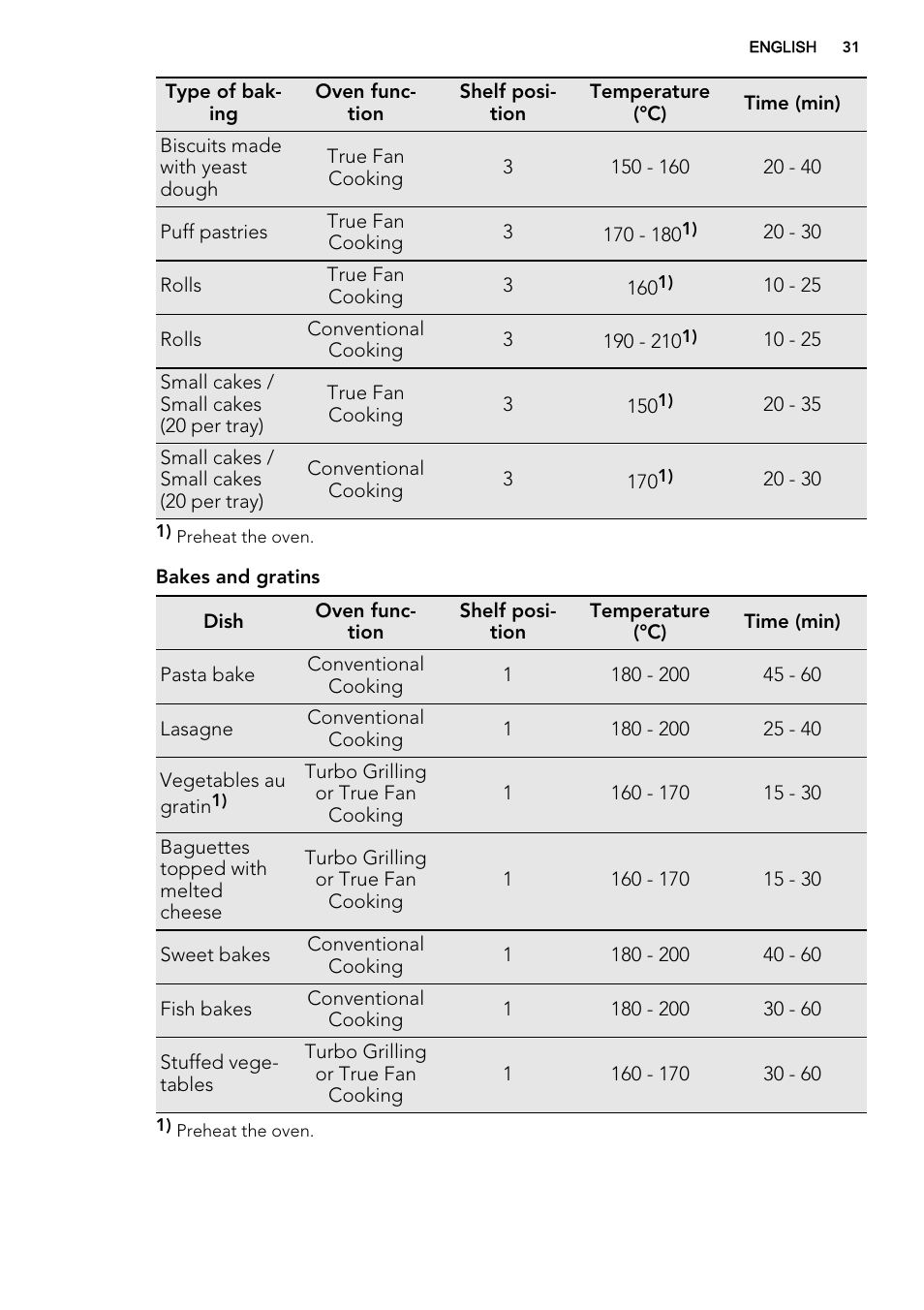 AEG BS7304021M User Manual | Page 31 / 52