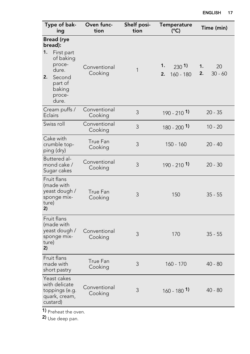 AEG BP7304021M User Manual | Page 17 / 40