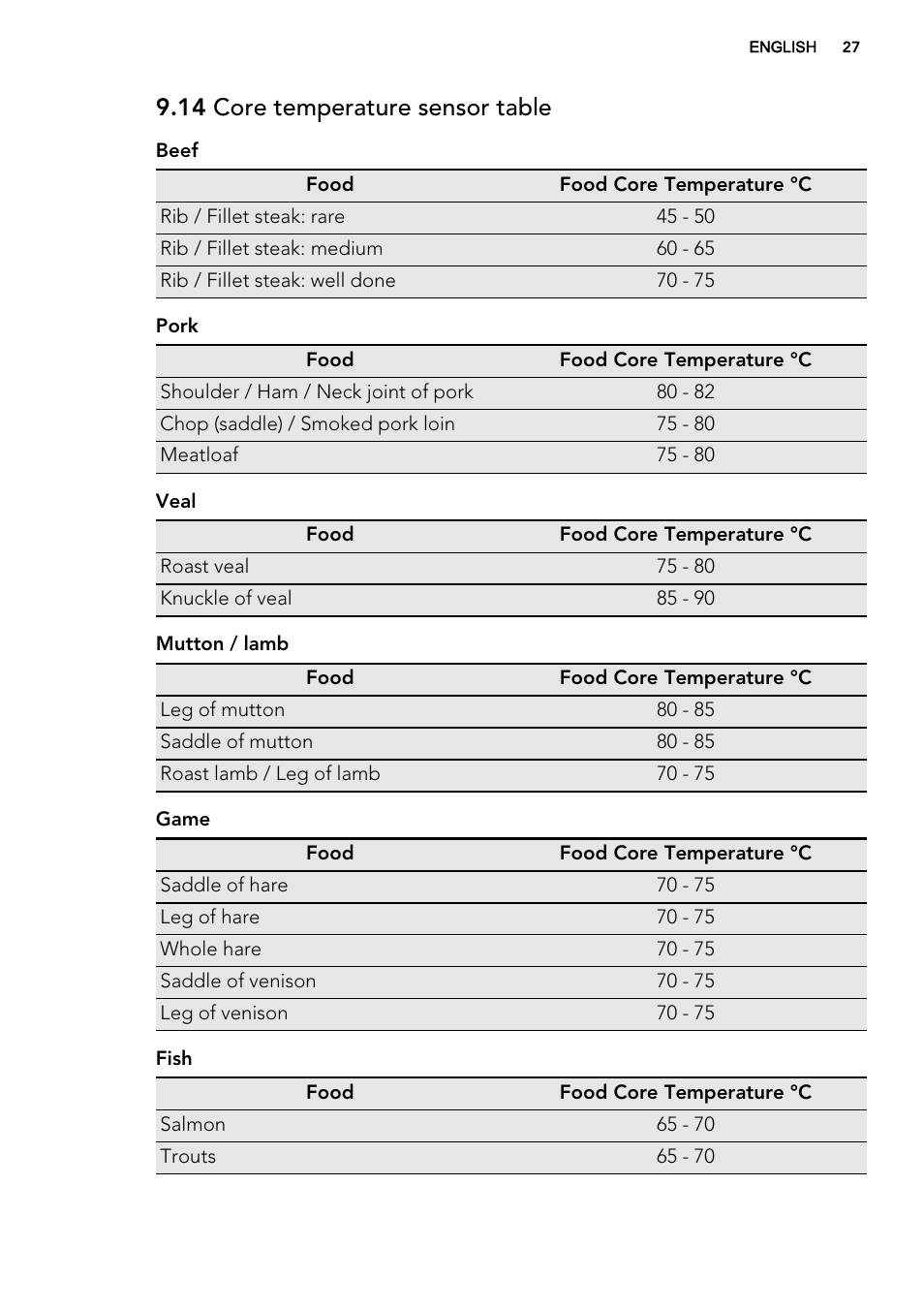 14 core temperature sensor table | AEG BP7304021M User Manual | Page 27 / 40