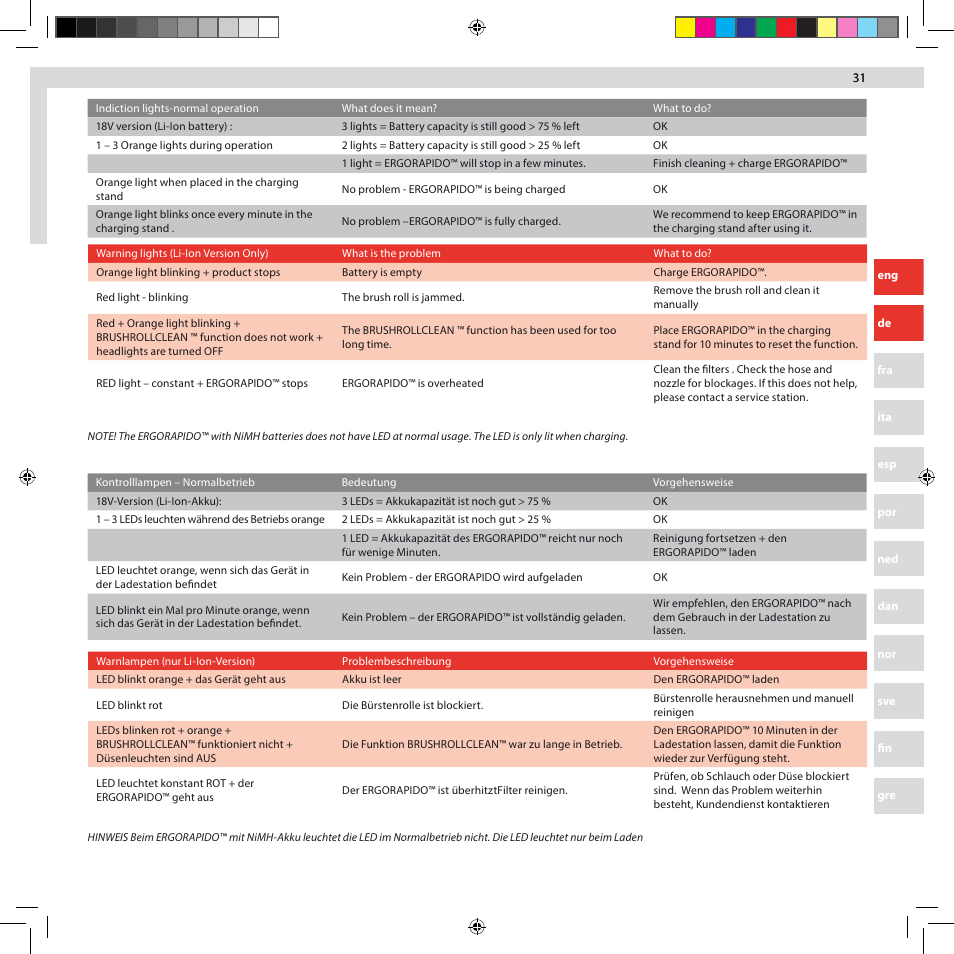 AEG AG3002 User Manual | Page 31 / 44