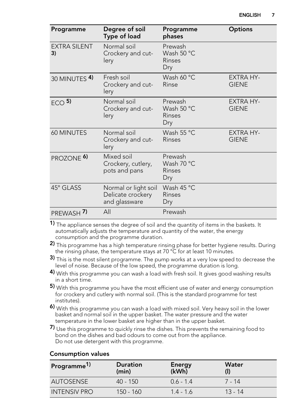 AEG FAVORIT 99015 VI0P User Manual | Page 7 / 20