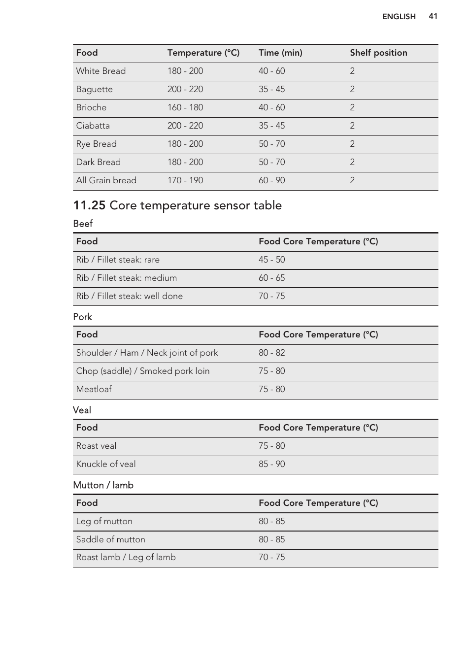 25 core temperature sensor table | AEG BS8314001M User Manual | Page 41 / 48
