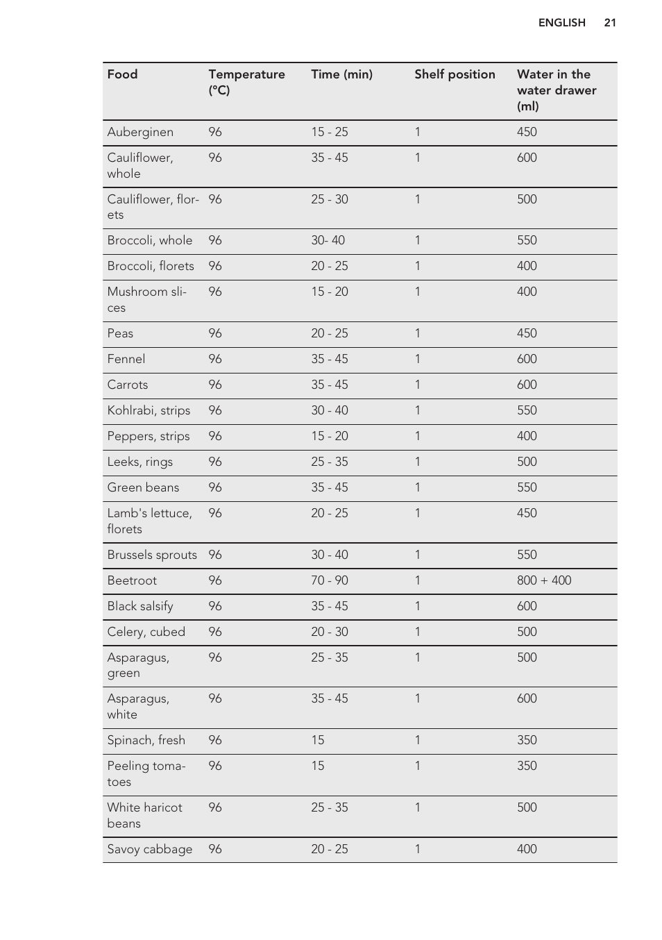 AEG KS8100001M User Manual | Page 21 / 48