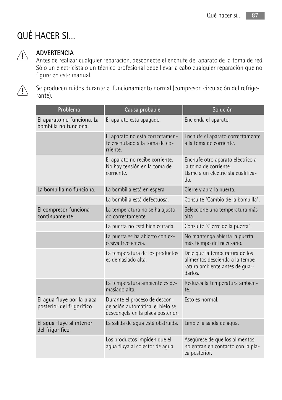 Qué hacer si | AEG SKD81840S1 User Manual | Page 87 / 100