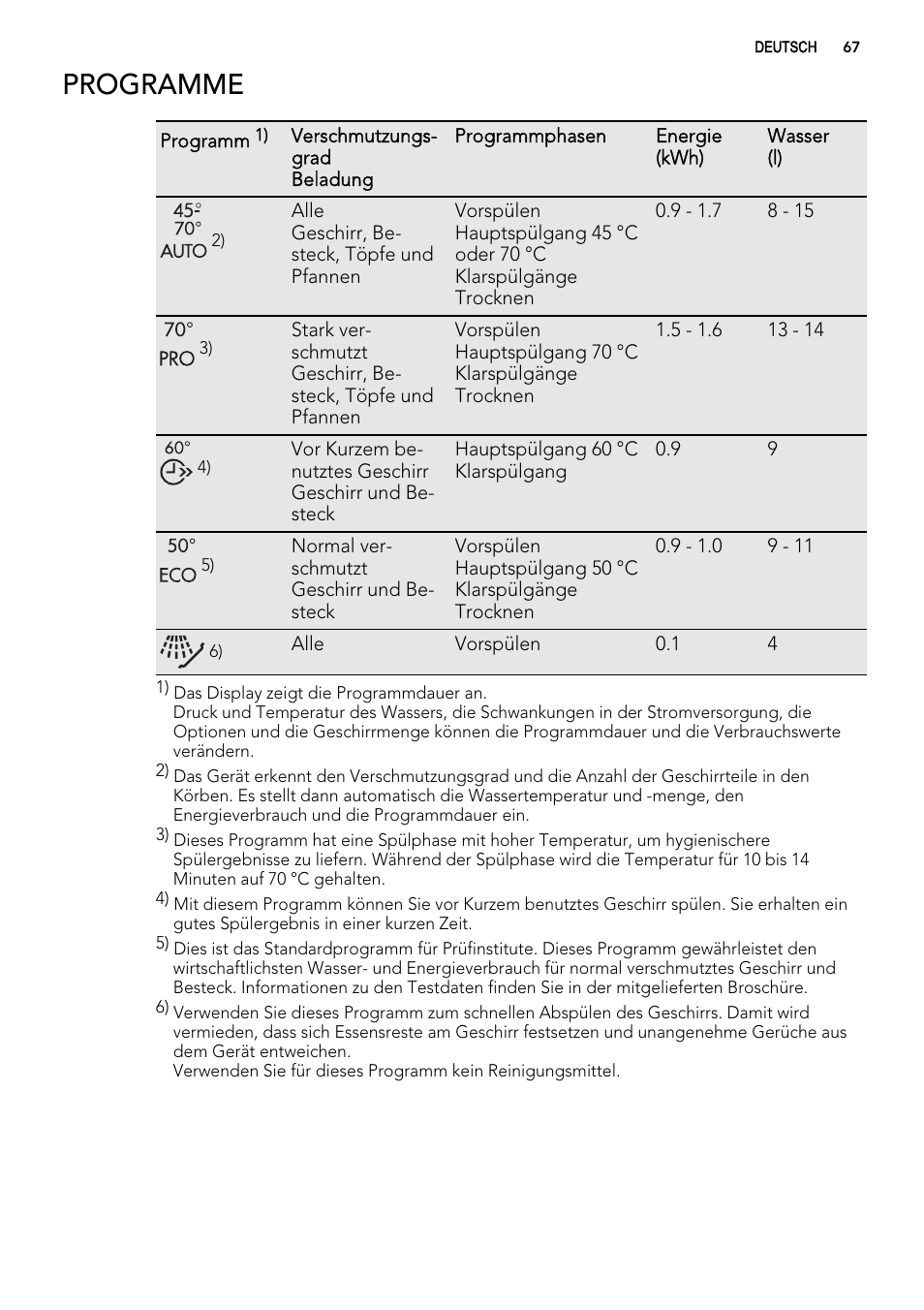 Programme | AEG F54030VI0 User Manual | Page 67 / 84