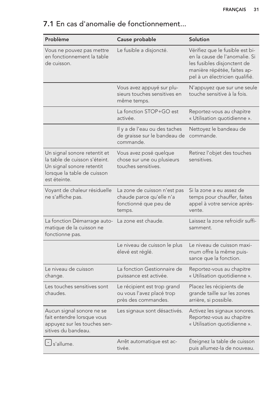 1 en cas d'anomalie de fonctionnement | AEG HC652600EB User Manual | Page 31 / 56