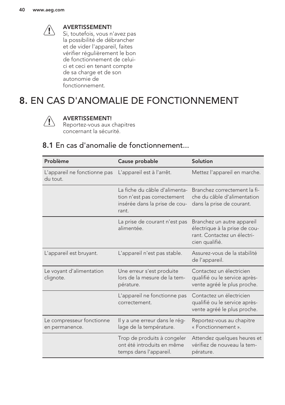 En cas d'anomalie de fonctionnement, 1 en cas d'anomalie de fonctionnement | AEG A42200GSW0 User Manual | Page 40 / 64