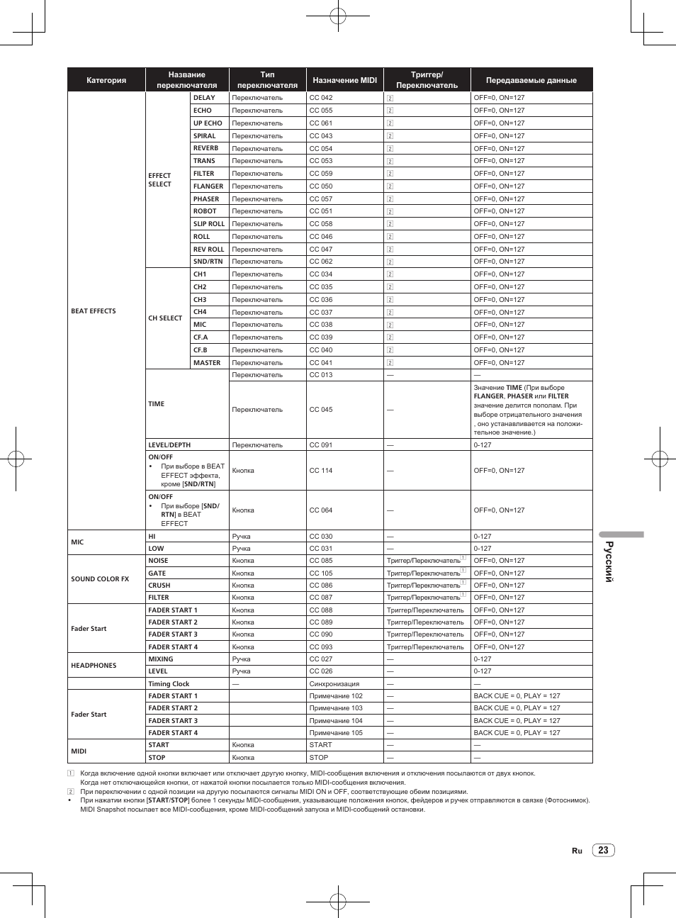 Русски й | Pioneer DJM-850-W User Manual | Page 105 / 112