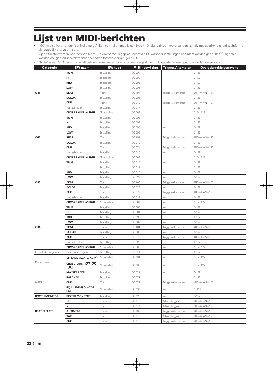 Lijst van midi-berichten | Pioneer DJM-850-S User Manual | Page 48 / 112