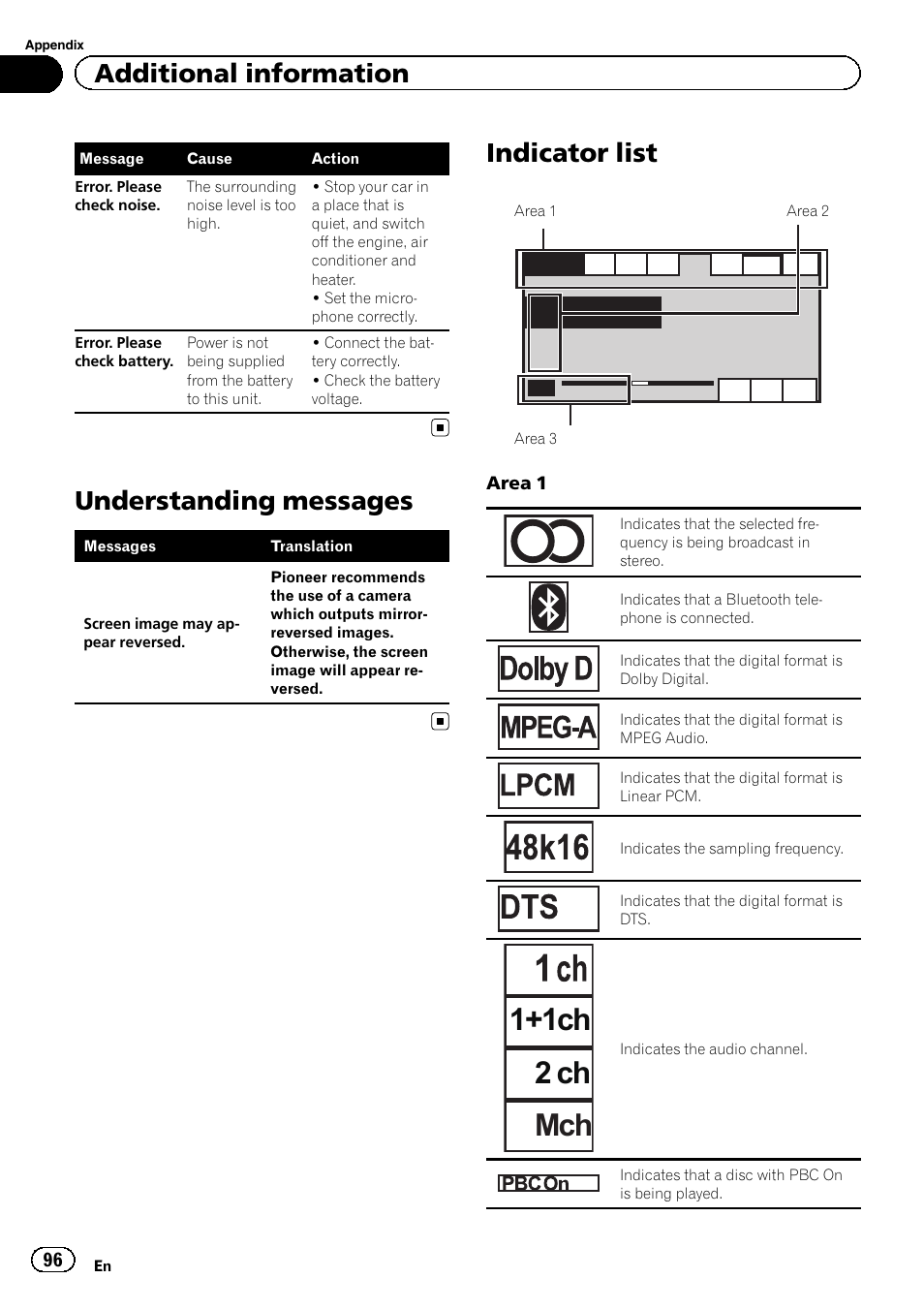 Understanding messages, Indicator list, 1+1ch 2 ch mch | Additional information | Pioneer AVH-P3400DVD User Manual | Page 96 / 112
