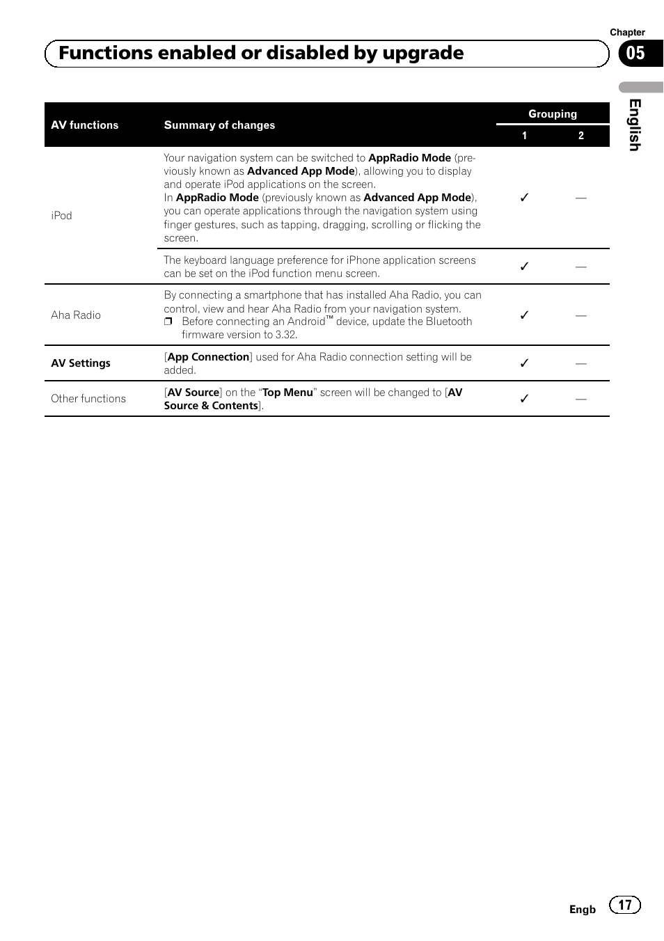 05 functions enabled or disabled by upgrade, English | Pioneer AVIC-F9310BT User Manual | Page 17 / 128