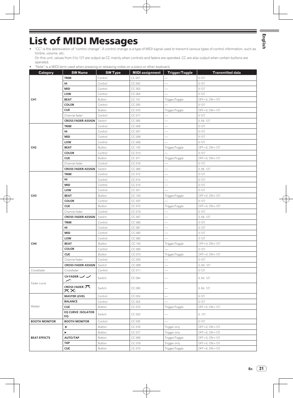List of midi messages, English | Pioneer DJM-850-S User Manual | Page 21 / 84