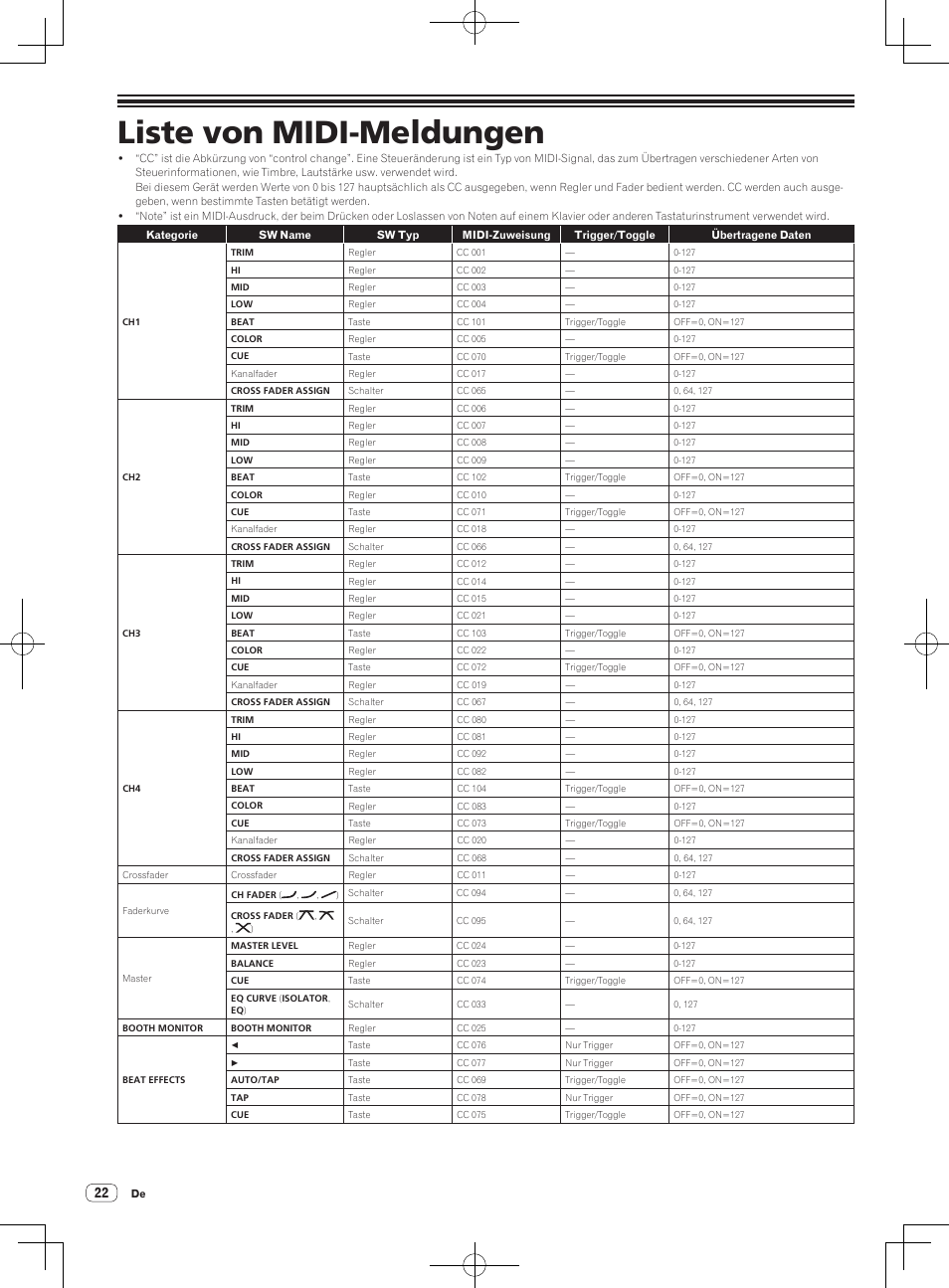 Liste von midi-meldungen | Pioneer DJM-850-S User Manual | Page 76 / 84