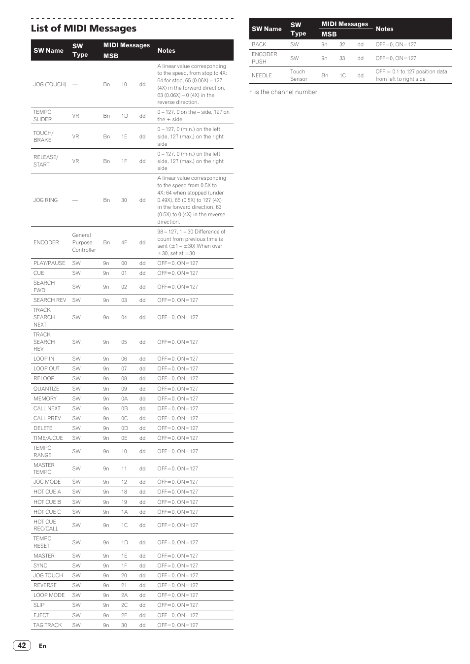 List of midi messages | Pioneer CDJ-2000NXS User Manual | Page 42 / 47
