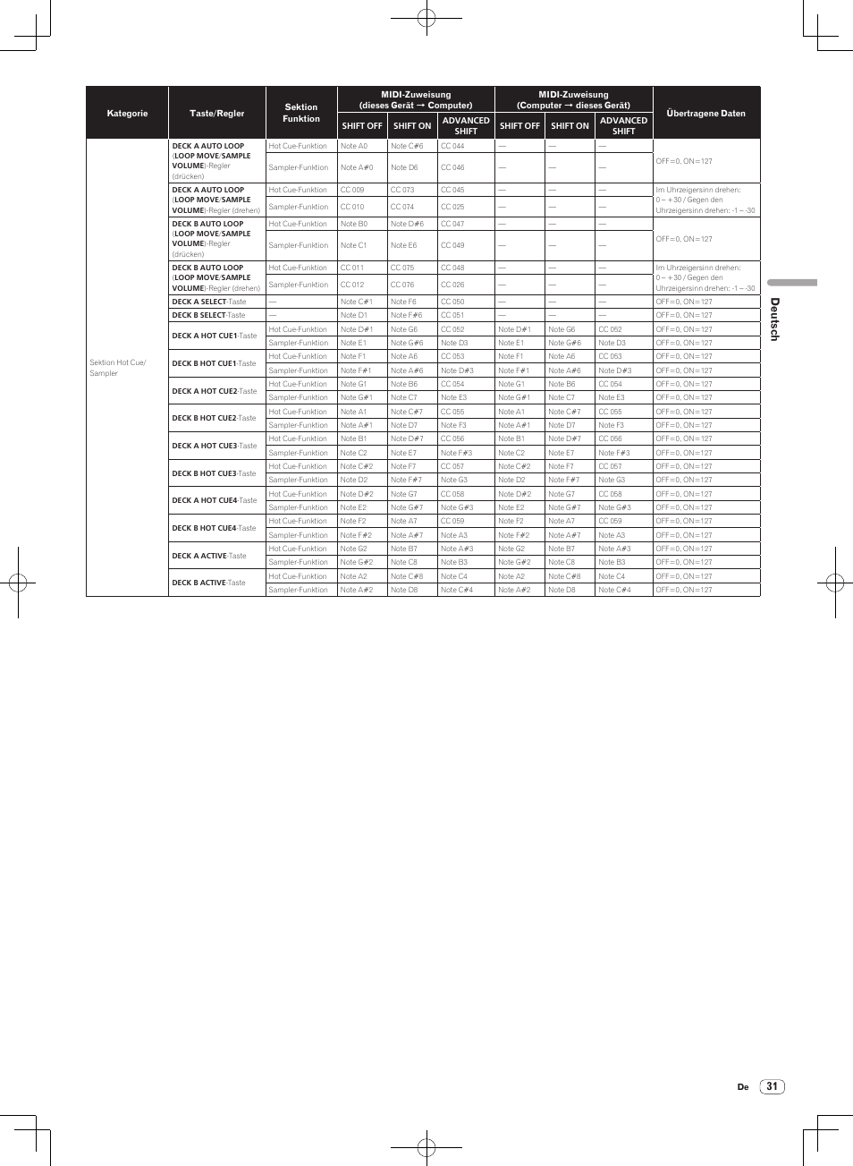 Deutsch | Pioneer DJM-T1 User Manual | Page 95 / 100