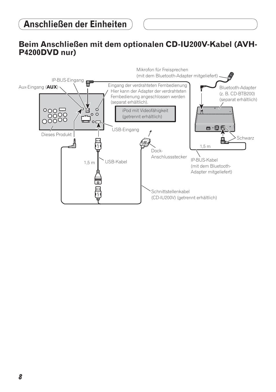 Beim anschließen mit dem optionalen, Cd-iu200v-kabel (avh-p4200dvd nur), Anschließen der einheiten | Pioneer AVH-P4200DVD User Manual | Page 72 / 100