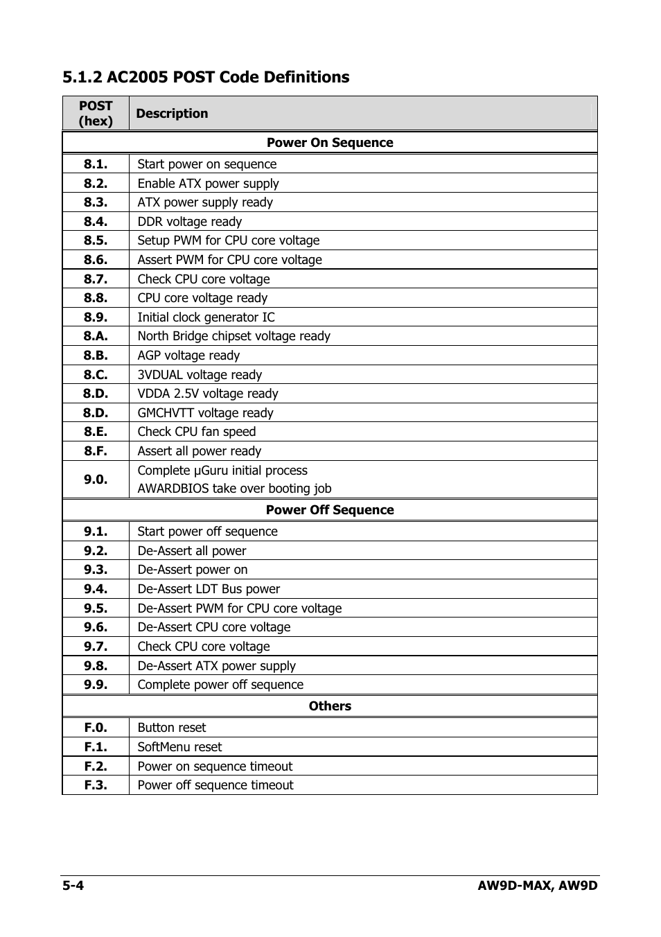 Ac2005 post code definitions, 2 ac2005 post code definitions -4 | Abit AW9D-MAX User Manual | Page 82 / 88