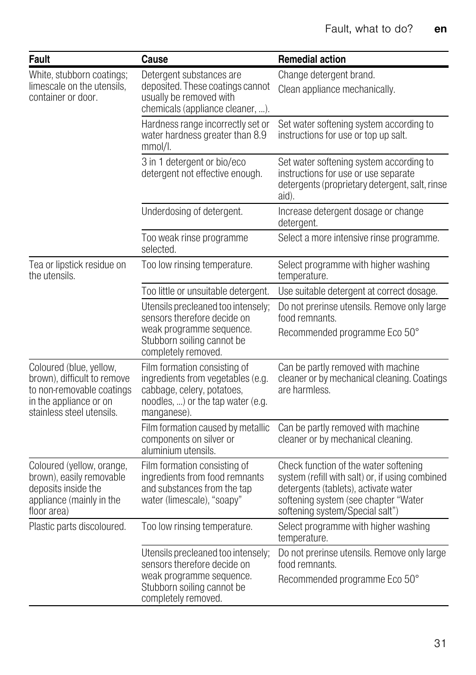 Neff S51E50X1GB User Manual | Page 31 / 40