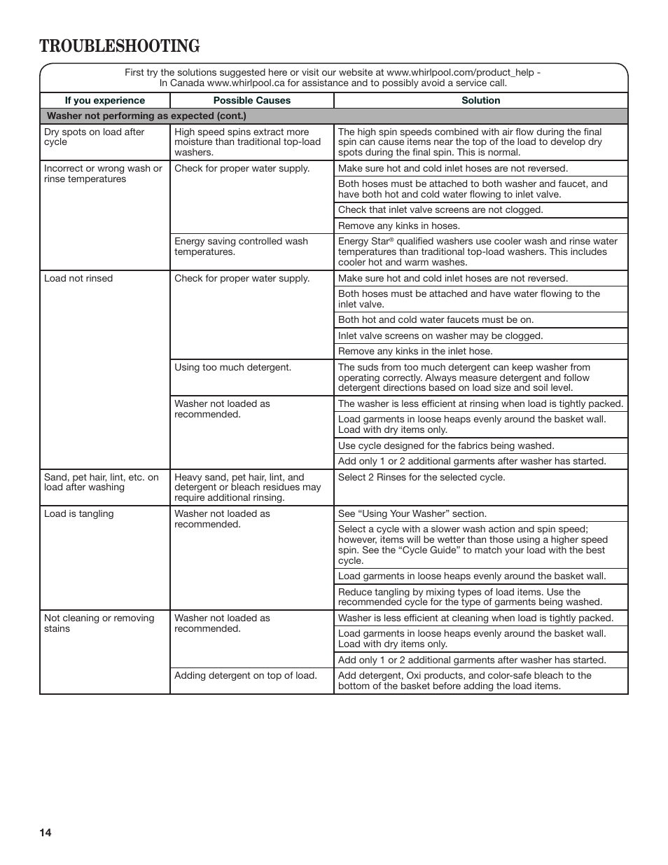Troubleshooting | Whirlpool WTW4850BW User Manual | Page 14 / 36