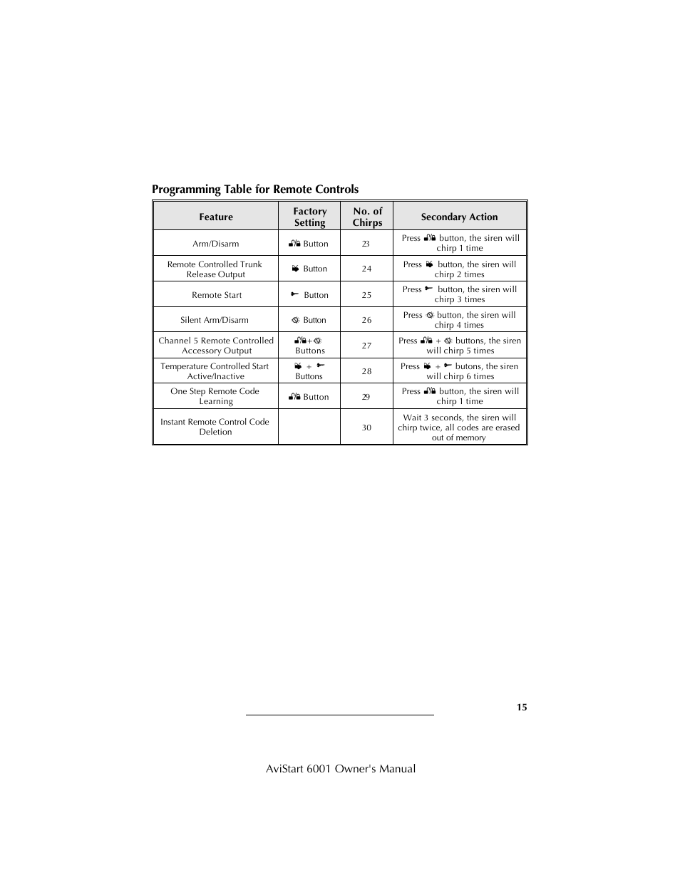 Pro gram ming ta ble for re mote controls | Avital AviStart 6001 User Manual | Page 17 / 20