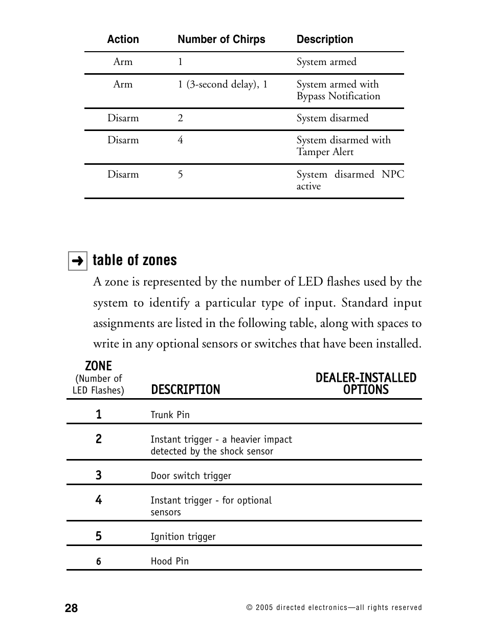 Table of zones | Avital Model 4300 User Manual | Page 31 / 45