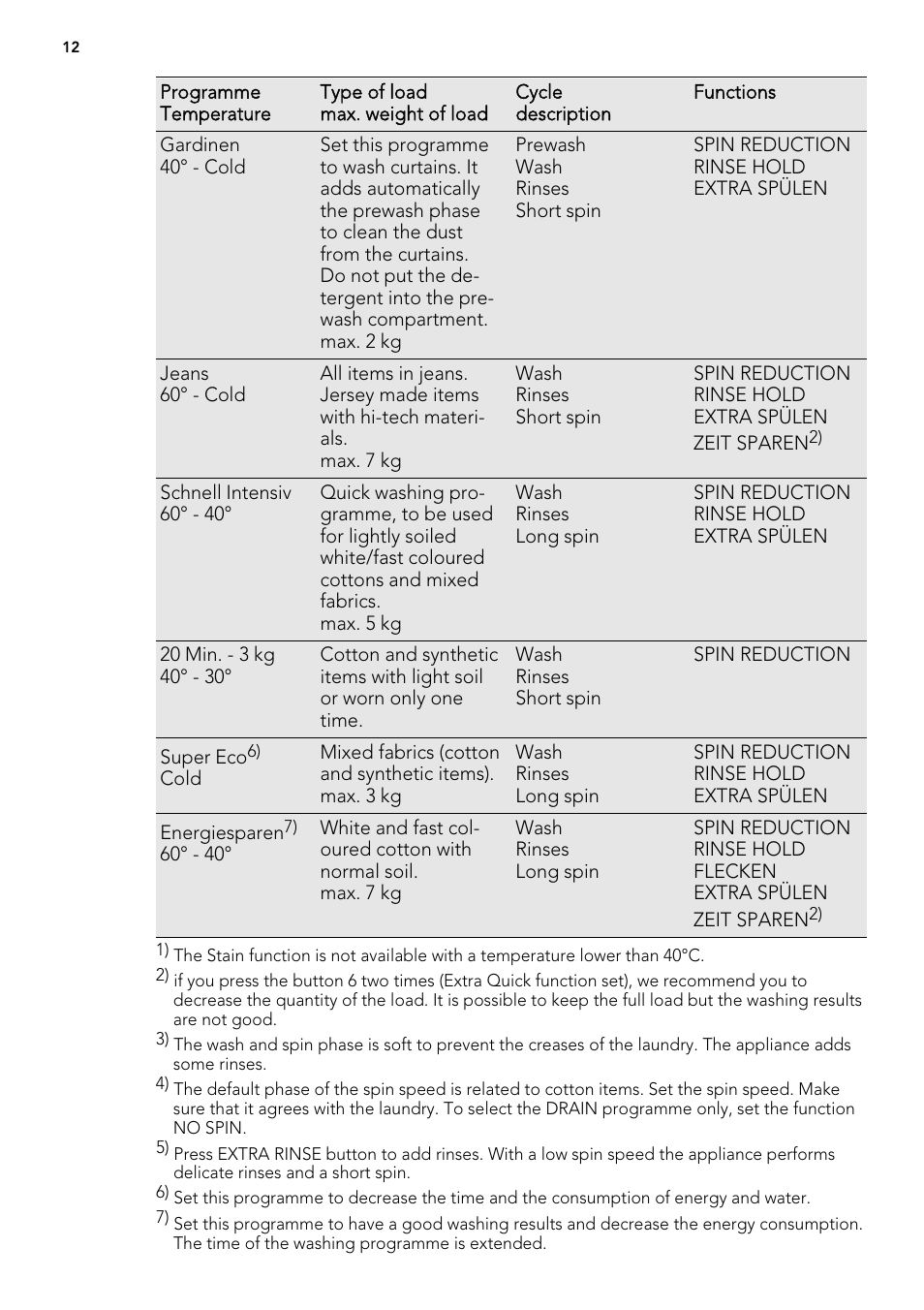 AEG L 75675 FL User Manual | Page 12 / 32