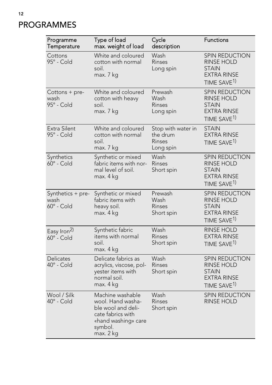 Programmes | AEG L 75670 FL User Manual | Page 12 / 36