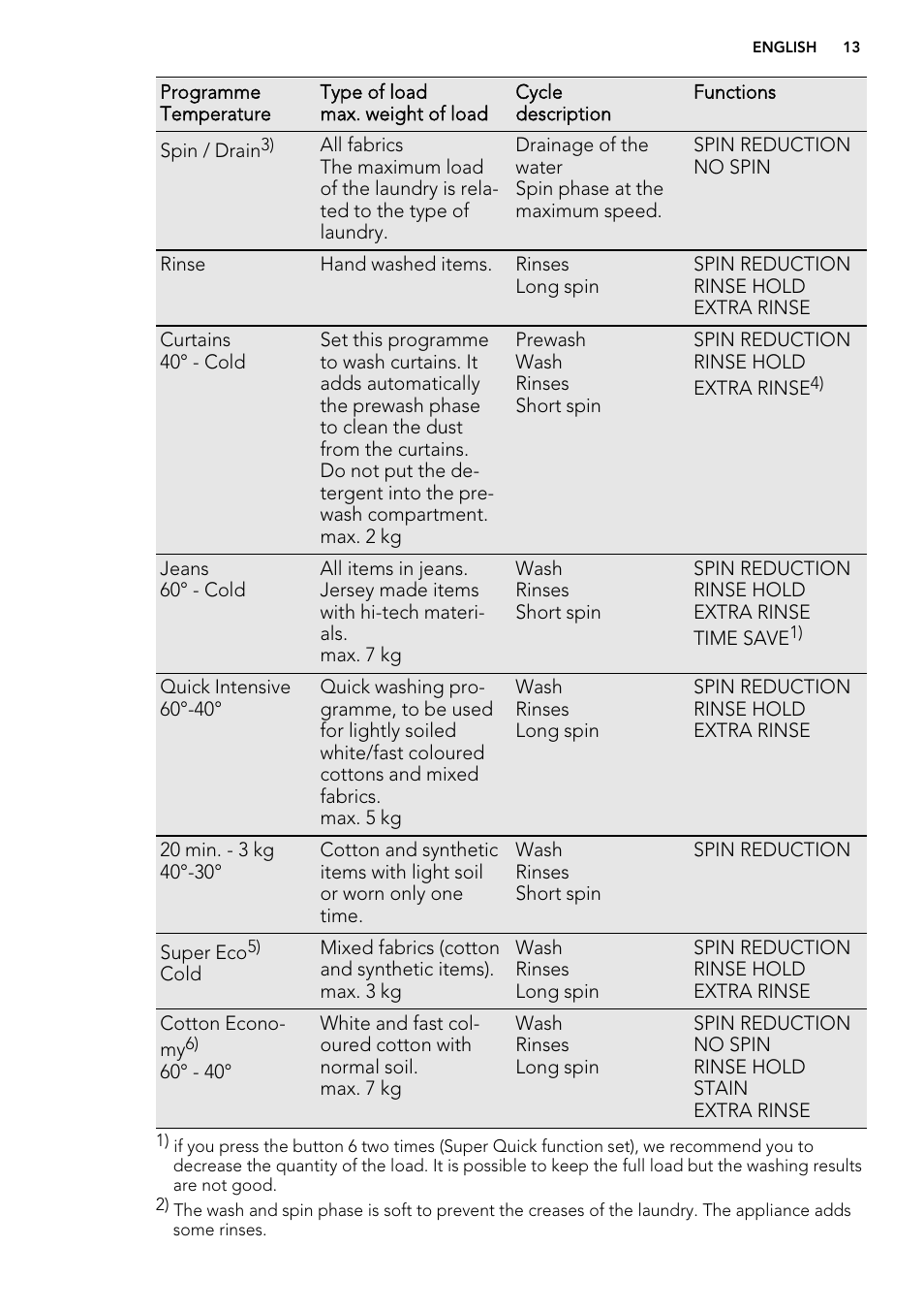AEG L 75670 FL User Manual | Page 13 / 36